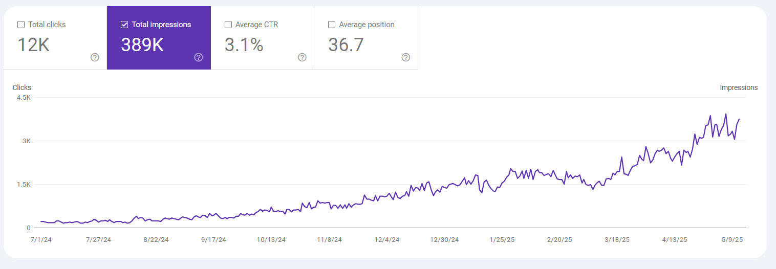 Vertoningen van Dn Research in Google Search Console